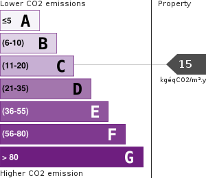 Greenhouse Gases Emissions