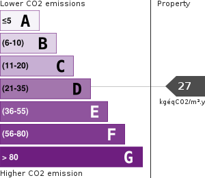 Greenhouse Gases Emissions