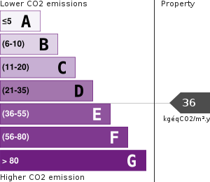 Greenhouse Gases Emissions